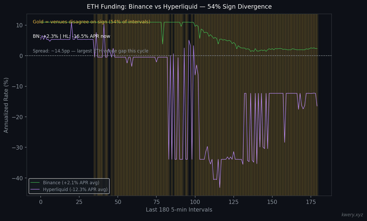 KweryAPI's tweet photo. ETH is the cleanest example of the disconnect as shown here

They disagree over half the time.
So which side is right? https://t.co/mU4XCJU8vb