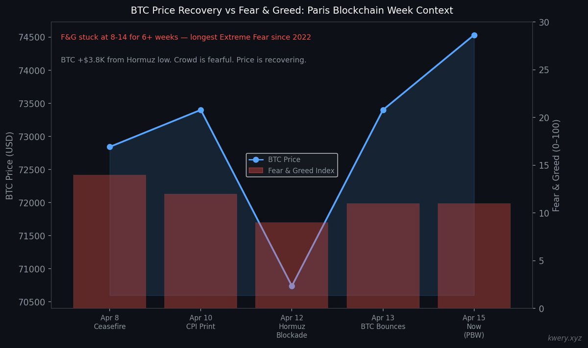 KweryAPI's tweet photo. Sentiment is still stuck in fear...

BTC:
+3.8K off the lows
Yet Fear &amp; Greed = 11
Six straight weeks of extreme fear… while price recovers.
People aren’t positioned for strength.
They’re still reacting to the last drop. https://t.co/ANd6cTmGZ7