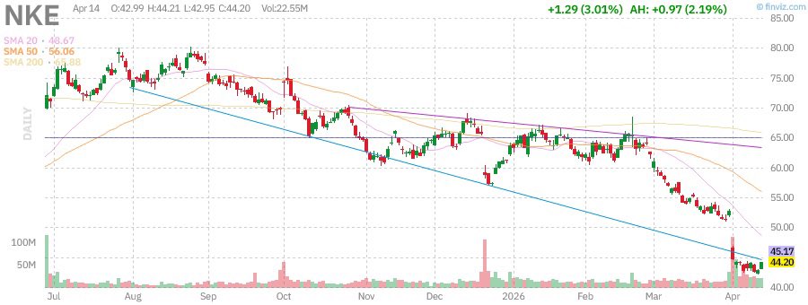 Could this be the bottom for $NKE ?

Insider trades from CEO and board member Tim Cook 25k shares !!