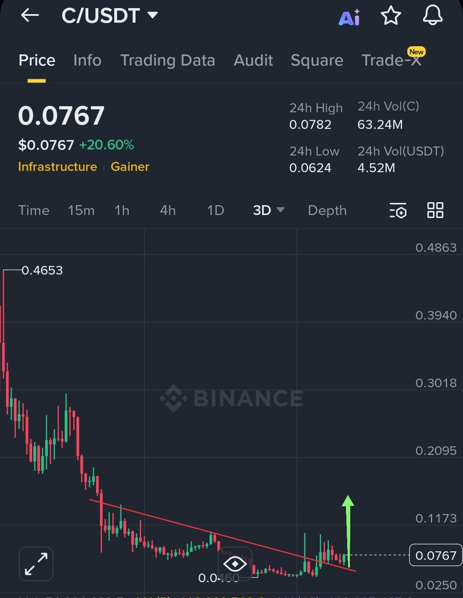 TradeMogulPro's tweet image. $c #c
Looks very bullish 🚀