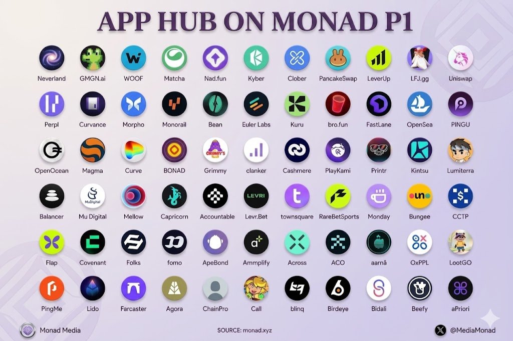 MediaMonad's tweet image. Monad is moving FAST. 🔥

Projects are quietly stacking on #Monad every single day.

We’re not talking about a few names -
This is a FULL ecosystem forming 👇

🔹DeFi.
🔹DEXs.
🔹NFTs.
🔹Gaming.
🔹Infra.
🔹Social.

Everything is coming together.

Feels like early days of #Solana…