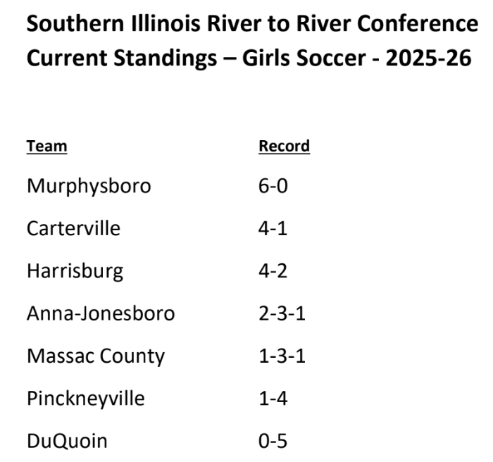 MurphysboroHS's tweet photo. Red Devils Girls Soccer Team Remains Red-Hot with a 6-0 Victory over Harrisburg and stays in 1st Place! https://t.co/EULWJglKtq