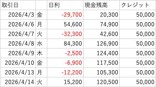 sakamichifxea's tweet photo. 無料EA日経225SingleMasterの1週間の運用結果です。
5万円→12万500円(+141%)
8日間でこれはかなり良くないですか？

ドル円 ゴールド FX自動売買 無料EA 副業 バイナリー BO 日銀 NISA ビットコイン 楽天証券  #ad https://t.co/BZnYxZCA9N