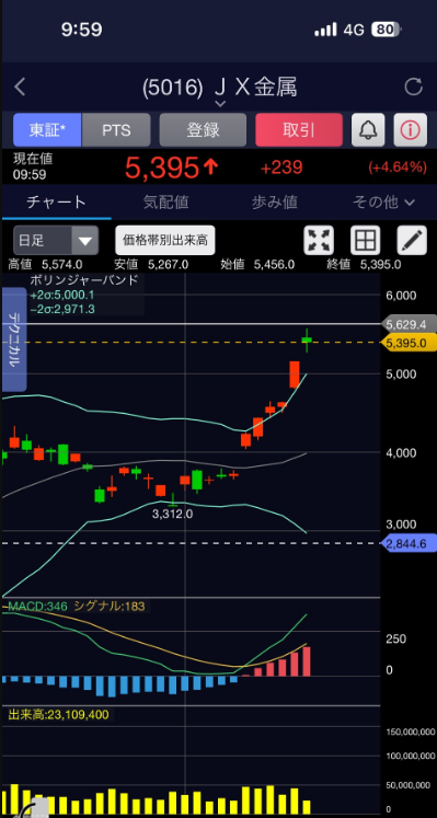 kkksjdqrd's tweet photo. 4月に入り、非鉄金属株が目立つ動きを見せています。**JX金属（5016）**は、4月8日〜14日にかけて
3,727円から5,156円へ急上昇（+11.24%の大幅高も）。
半導体・レアメタル関連需要が背景で、出来高も活況。
年初来高値を更新する強い勢いです。一方、**古河電気工業（5801）**は
4月8日に+17.61%（+6,430円）の大陽線を記録し、
4月14日終値46,880円。
AIデータセンター向け電線・光ファイバー需要を追い風に、
3カ月で株価4倍超の驚異���上昇。格上げや目標株価引き上げが相次いでいます。両銘柄ともAI関連の構造的な需要が支えとなっていますが、
短期間の急騰だけに調整リスクにも注意が必要です。非鉄金属セクター全体の今後に注目！
AIデータセンター需要は2026年も半導体市場を牽引し、
銅需要の追加増加も予想されています。皆さんはこの動きをどう見ますか？
非鉄金属株やAI関連で注目している銘柄、予想、意見など、
気軽にコメントでシェアし合いましょう！
情報交換の場にできればと思います。（参考：Yahoo!ファイナンスなど。株価は変動します。
投資は自己責任でお願いします。）