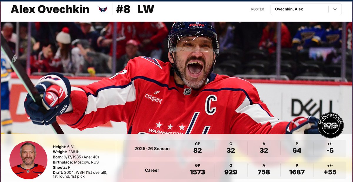 ChuckDouglas_'s tweet photo. An NHL + DC legend. An absolute beast from his rookie season on.. Truly a 1 of 1 player and scoring machine that the NHL will never see again.

If this is it Ovi, thanks for everything. Thanks for embracing D.C. and leading the team to the Stanley Cup mountaintop. Staying true to yourself, and always sharing your joy for the game. Forever a Capital.

@Capitals | #ALLCAPS #Gr8 #GR8ness