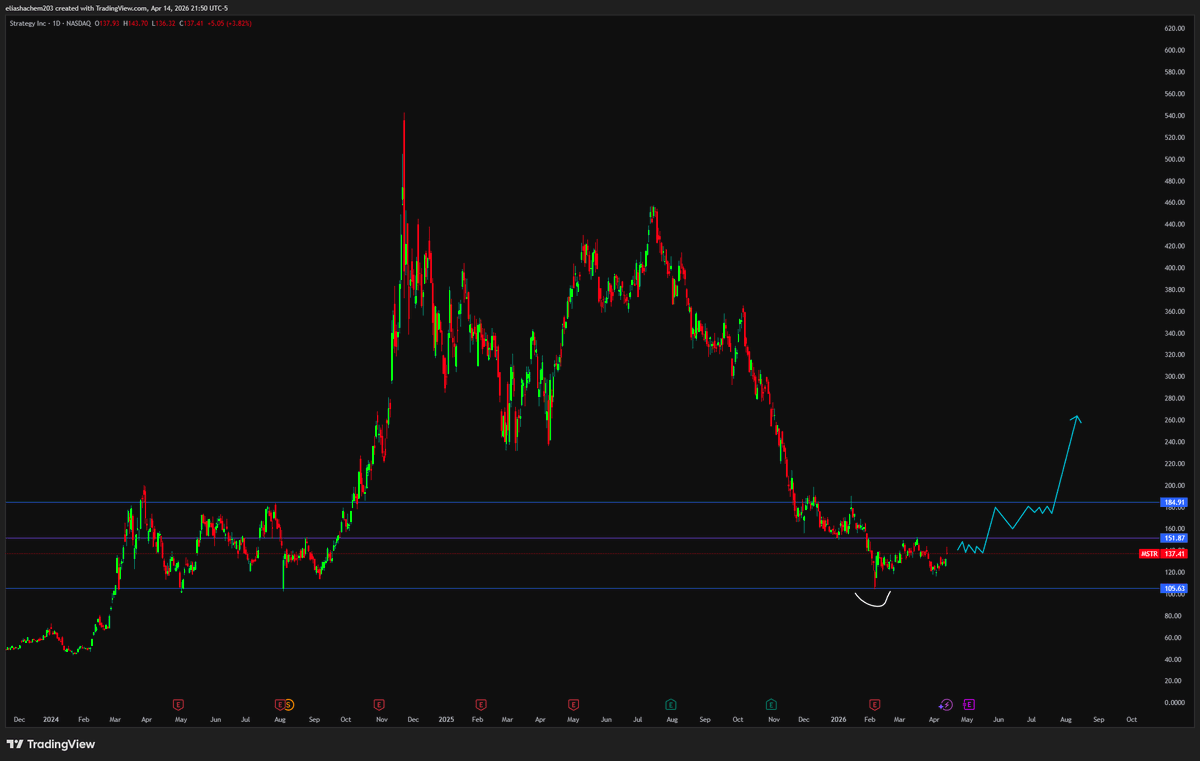 Eli_Foreal's tweet photo. t's about time to start paying attention to $MSTR.

Geopolitics are looking better, midterms are approaching (we know what that means), and the chart is forming a pretty clean bottom. 

I’d like to see some tight consolidation at resistance around $150, or a strong clean breakout before I start loading up on leaps.

I don’t mind missing the first few % to validate my point first. we all know how crazy $MSTR can get and there will be plenty of $$$ to make.

Setup feels very similar to my Intel and Estée Lauder trades. Buying bottoms and reversals has been my best and most profitable trades in my career so far.
