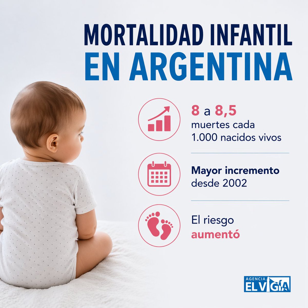 📊 Mortalidad infantil en Argentina: vuelve a subir

Después de años de descenso sostenido, la mortalidad infantil registró un aumento en el país.

▪️ En 2024 la tasa pasó de 8 a 8,5 muertes cada 1.000 nacidos vivos
▪️ Es el mayor incremento desde 2002
▪️ Aunque murieron menos