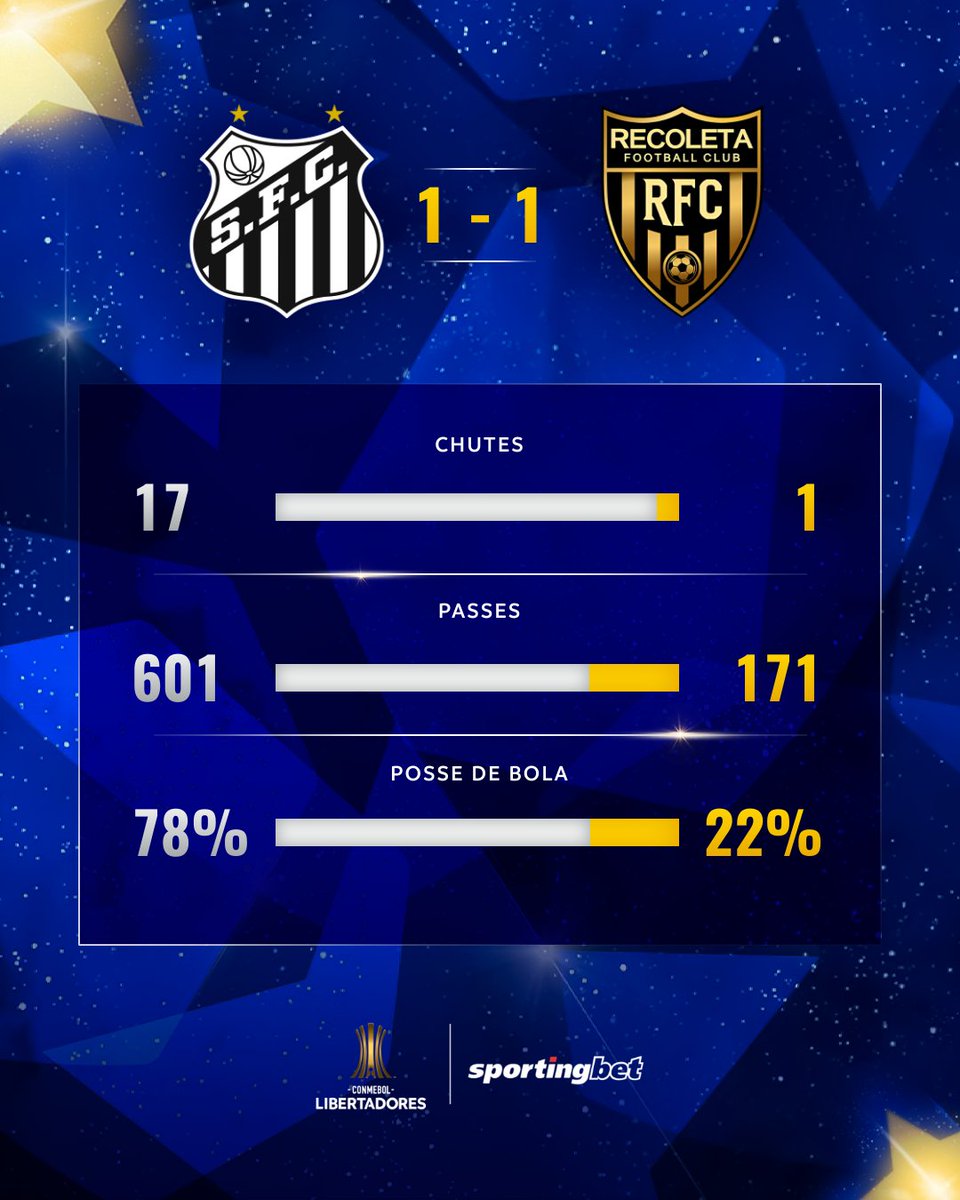 📊🔢 Os números do empate entre <a href="/SantosFC/">Santos FC</a> e <a href="/recoleta_club/">Recoleta Football Club</a> pela segunda rodada da CONMEBOL #Sudamericana. 

#FazUmSportingbet  #SportingBet <a href="/SportingbetBR/">SportingbetBR</a>