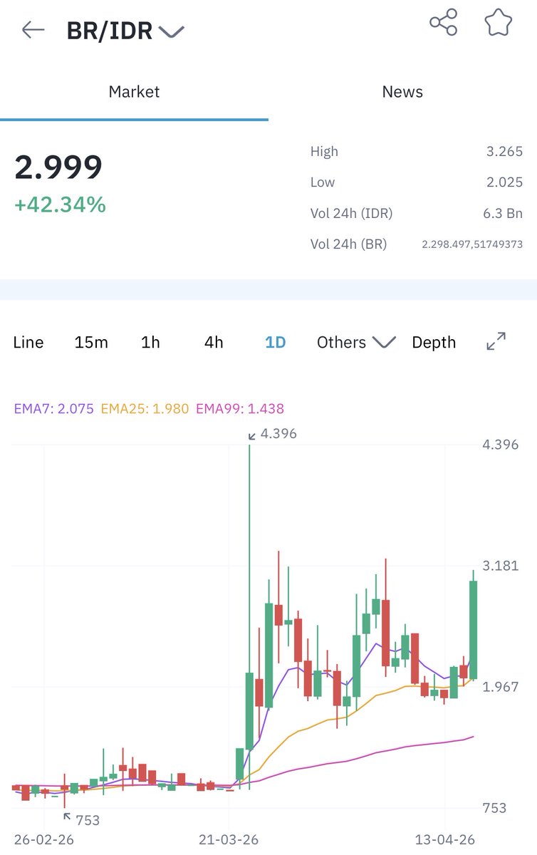 indodax's tweet image. Dalam waktu 1 hari, harga aset kripto BR sudah naik 42.34% loh!😱🚀

Cek dan beli BR di indodax.com/market/BRIDR

#INDODAX #AsetMasaDepan #BR