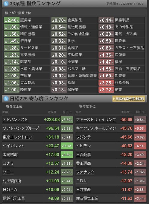 ikuko121's tweet photo. 【前場まとめ4/15】
📊日経平均+285円/58,162円

✅証券+2.4%/銀行+1.5%/AI
❌鉱業-3.7%/非鉄-3.2%/商社
💡アドバンテスト単独で+228円寄与

金利2.41%×ドル円159円
金融×AI二極化鮮明
VI30超⚠️
📩 今後も実践的な投資ノウハウを
LINEでシンプルにお届けしています。
https://t.co/W5x5zJEXvn
#日本株 https://t.co/8SlCSKWWuD
