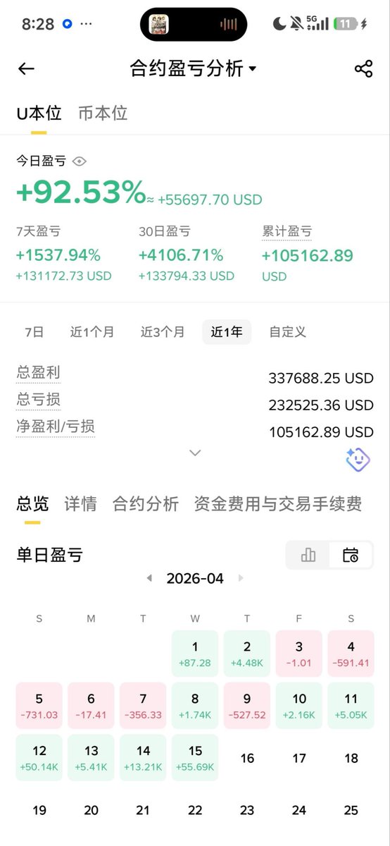 有个粉丝，去年拿着 2000U 进场，一开始挺顺的。

他连续做了两单 MEME，从 2000U 直接干到 6000U。那天他兴奋地跟我说：

“康哥，币圈赚钱，好像也没那么难。”

我没回他。

因为我知道，真正的考验，还没开始。