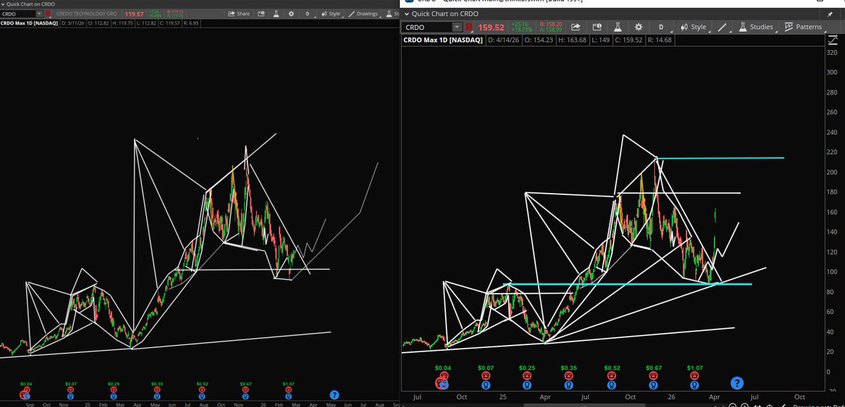 StockPatternPro's tweet image. $CRDO up 40+ since my March share. Massive move last few days.