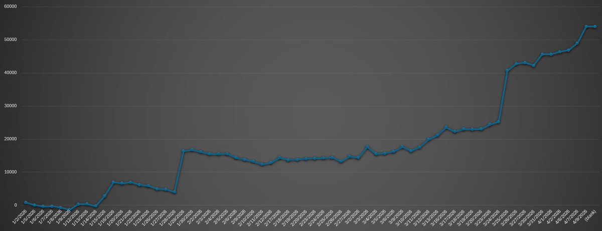 BlakeBandit's tweet photo. Is this a good PL curve? Sure it goes up but is it too reliant of big outlier wins? https://t.co/kLRKQs41rw