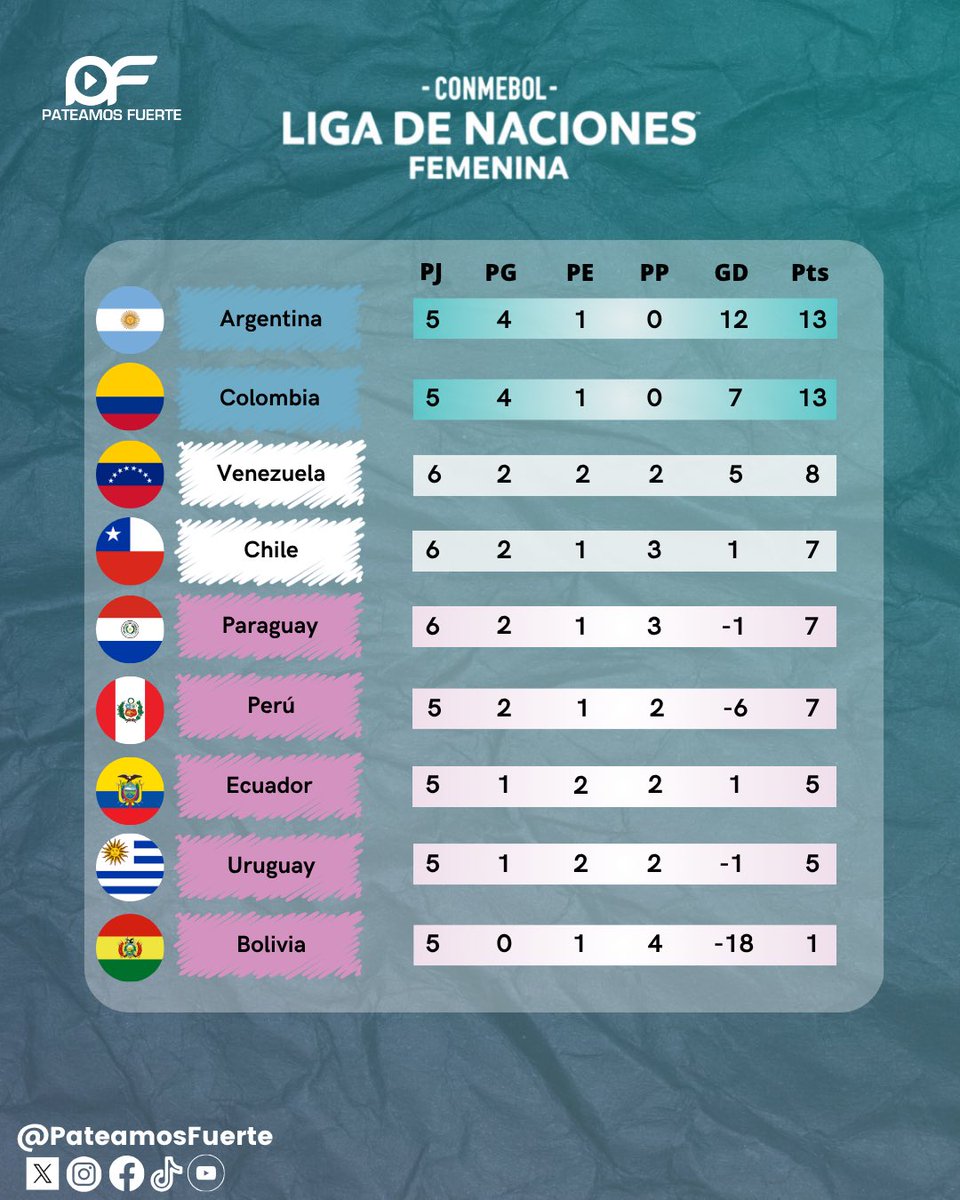 💪 Resultados y tabla de posiciones de la Liga de Naciones, tras finalizar la jornada 6. ⚽️🏃🏻‍♀️

🫵 Argentina 🇦🇷 y Colombia 🇨🇴 en lo más alto en busca de los cupos directos al Mundial. 

#PateamosFuerte