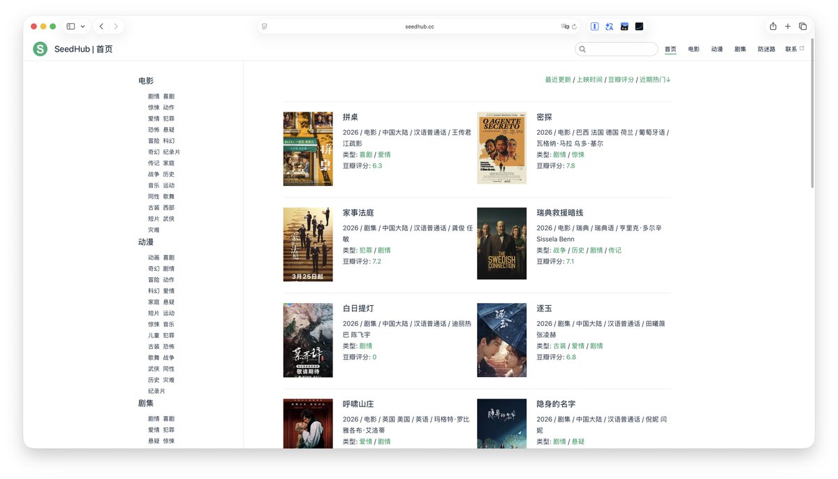 pengchujin's tweet photo. 推荐个找电影剧集资源的宝藏网站 SeedHub，算是我用过资源比较全，并且界面相当简洁优雅的了。非常方便直接搜索也有分类好，默认有磁力链接、夸克、百度等等网盘的链接，可以直接复制磁力到网盘离线秒下载也相当方便。🔗 https://t.co/cu7IDDRDmx https://t.co/rdr1NbaULJ
