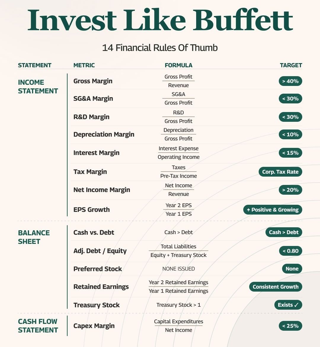 anandchokshi19's tweet photo. Warren Buffett's 14 Financial Rules Of Thumb: https://t.co/QRdvqGwoog