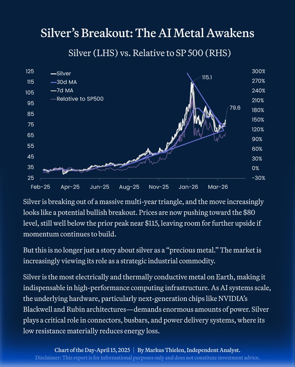 BITofficial_EN's tweet photo. 📊Today’s #BIT Daily Chart - April 15, 2026 ⬇️
Silver’s Breakout: The AI Metal Awakens
#BIT #Silver #XAG #AIMetals #Blackwell #Rubin #IndustrialMetal #PreciousMetals #SilverBreakout https://t.co/99TZFHcbmO