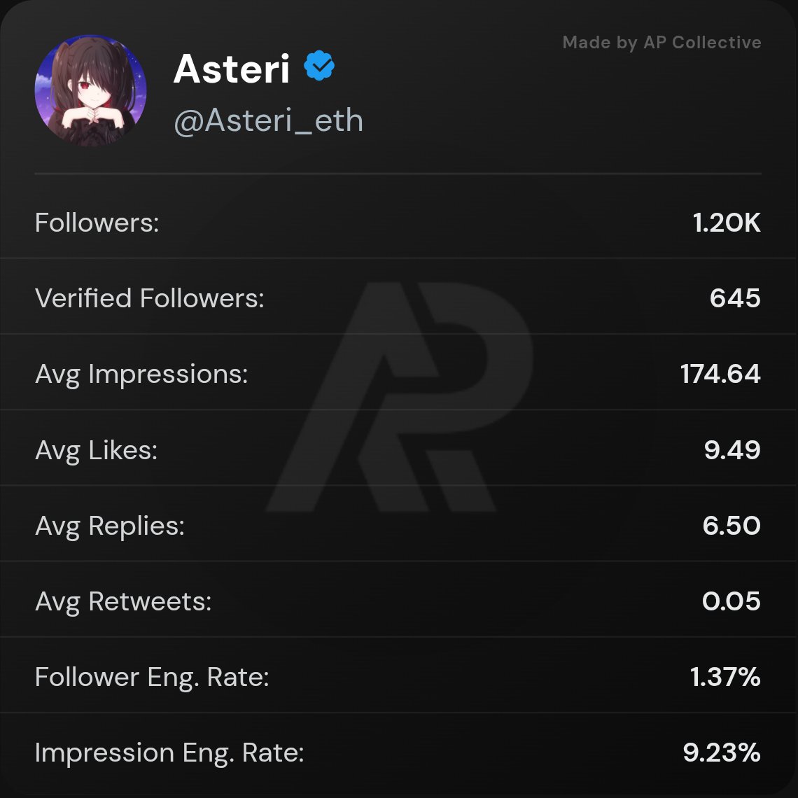 Asteri_eth's tweet image. &amp;gt; Followers: 1.2k
&amp;gt; Verified followers: 645
&amp;gt; Avg impressions: 174 views
&amp;gt; Avg likes 9
&amp;gt; Avg replies 6
&amp;gt; Avg ER: 9.26%
&amp;gt; Avg retweet: 0.05

Can I say I'm cooked

What are your results?