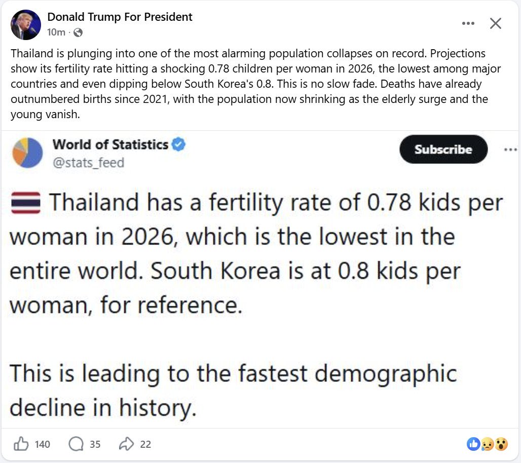 โดนัลด์ ทรัมป์ เพิ่งพูดถึงการล่มสลายของประชากรไทย:

ไทยกำลังร่วงลงสู่หนึ่งในการล่มสลายของประชากรที่น่าตกใจที่สุดในประวัติศาสตร์ที่บันทึกไว้

การคาดการณ์แสดงให้เห็นอัตราการเจริญพันธุ์ของมันลดลงสู่ระดับที่น่าตกใจ 0.78 เด็กต่อผู้หญิงในปี 2569