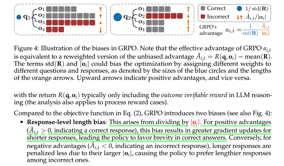 ceshine_en's tweet photo. The paper's interpretation of length bias is confusing and IMHO inaccurate. GRPO's normalization of the objective by length actually makes it length-neutral. The total advantage remains the same regardless of length. It does NOT create larger gradient updates for shorter outputs. https://t.co/K5zo0794Tl