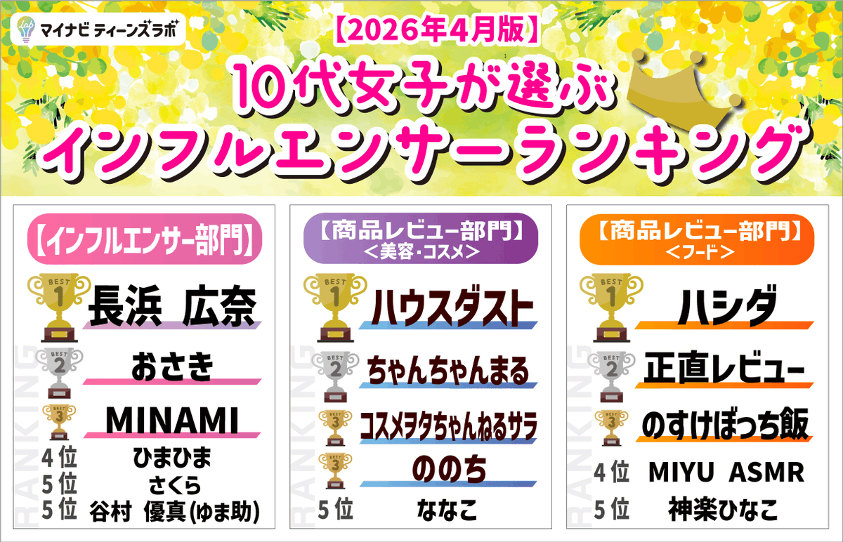 2026年4月版】10代女子が選ぶ #インフルエンサー ランキング を公開