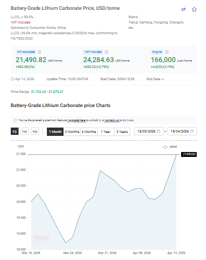 jczuleta's tweet image. As of today, 04/15/2026, the #lithium carbonate price (in $) continued to increase, reaching $24,285, the highest price since Jan 28, 2026, up 42% YTD, and up 192% since the Second Great Bottom. Stay tuned for more information in the Lithium Mini-Dashboard.
