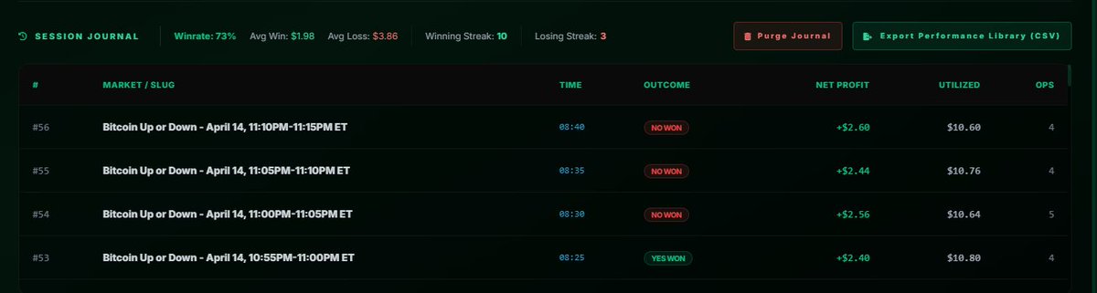 I have made Profitable Polymarket bot with 3 months hard work and I am offering 50/50 profit sharing if anyone interested can dm me

#polymarket #aibot #btcusdt #updown #cloudecode #openclaw