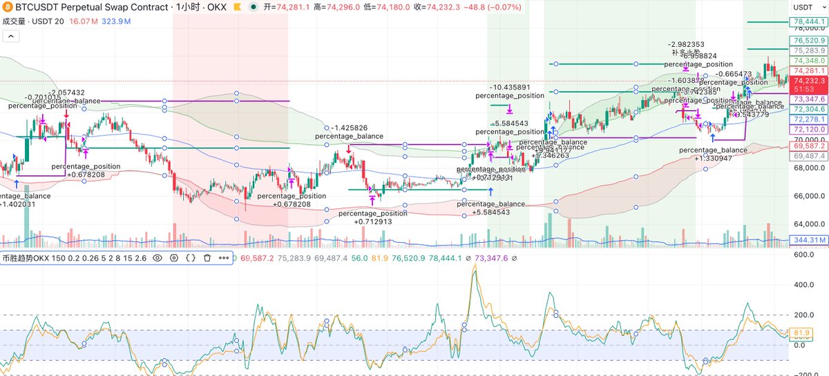 bitsymbol888's tweet image. #BTC = A "Risk Thermometer" for #Middle East Tensions⌛️

Geopolitical easing expectations drive a rebound → hitting strong resistance → indicator divergence triggers profit-taking.💵

🚀If it can hold $75,000 : Strong sideways consolidation above this level (using time to