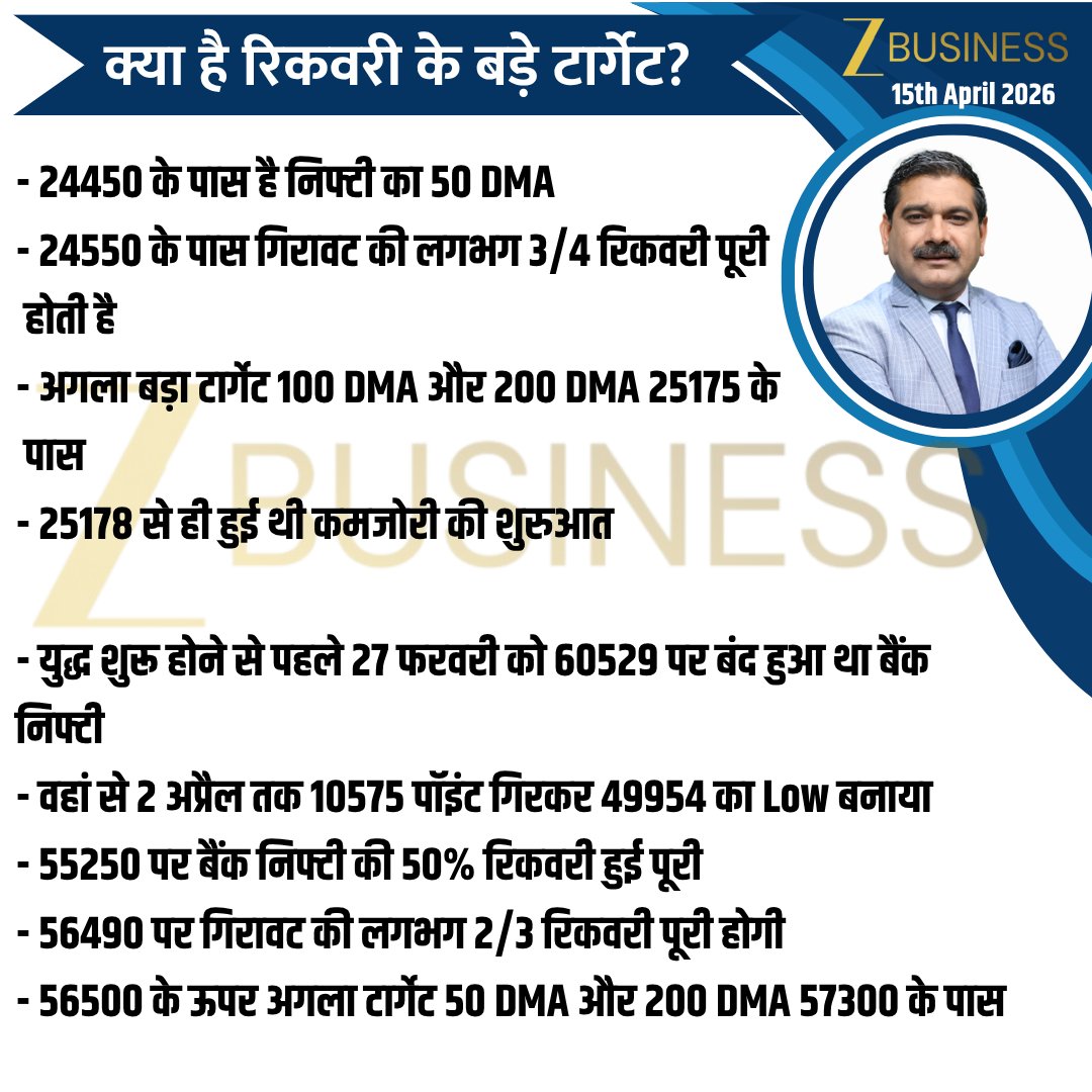 AnilSinghvi_'s tweet image. 15th April 2026 | आज की स्ट्रैटेजी

#Nifty #BankNifty #StockMarket #USIranTalks @ZeeBusiness