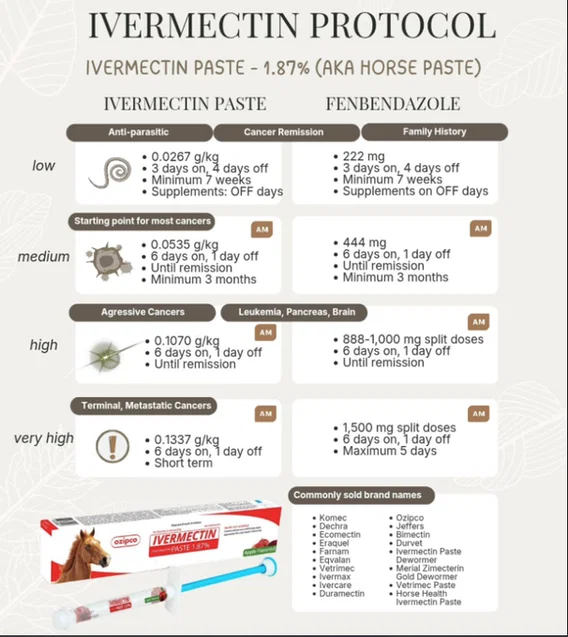skymeds_store's tweet photo. Many of you reached out asking how much of ivermectin paste you should take (aka horse dewormer). So I made it easy for you and created another table with dosage protocol using the paste.

The dosages are calculated based on 1.87% strength which equates to 1g of veterinary paste = 18.7 mg of human tablets.

Use digital scale capable of 0.01 g (10 mg).

This formula is applicable for pure ivermectin paste only. Some brands sell a mix of Ivermectin and Prasiquantel in which case a different formula is required.

Why would you opt for a horse paste? Because unfortunately in most of the countries people are deprived from ivermectin access.

I listed some brand name examples - but this isn't a conclusive list. Many equine pastes use the same formulation but are sold under different brand/label names depending on region and supplier.

#ivermectin #fenbendazole #fenben
