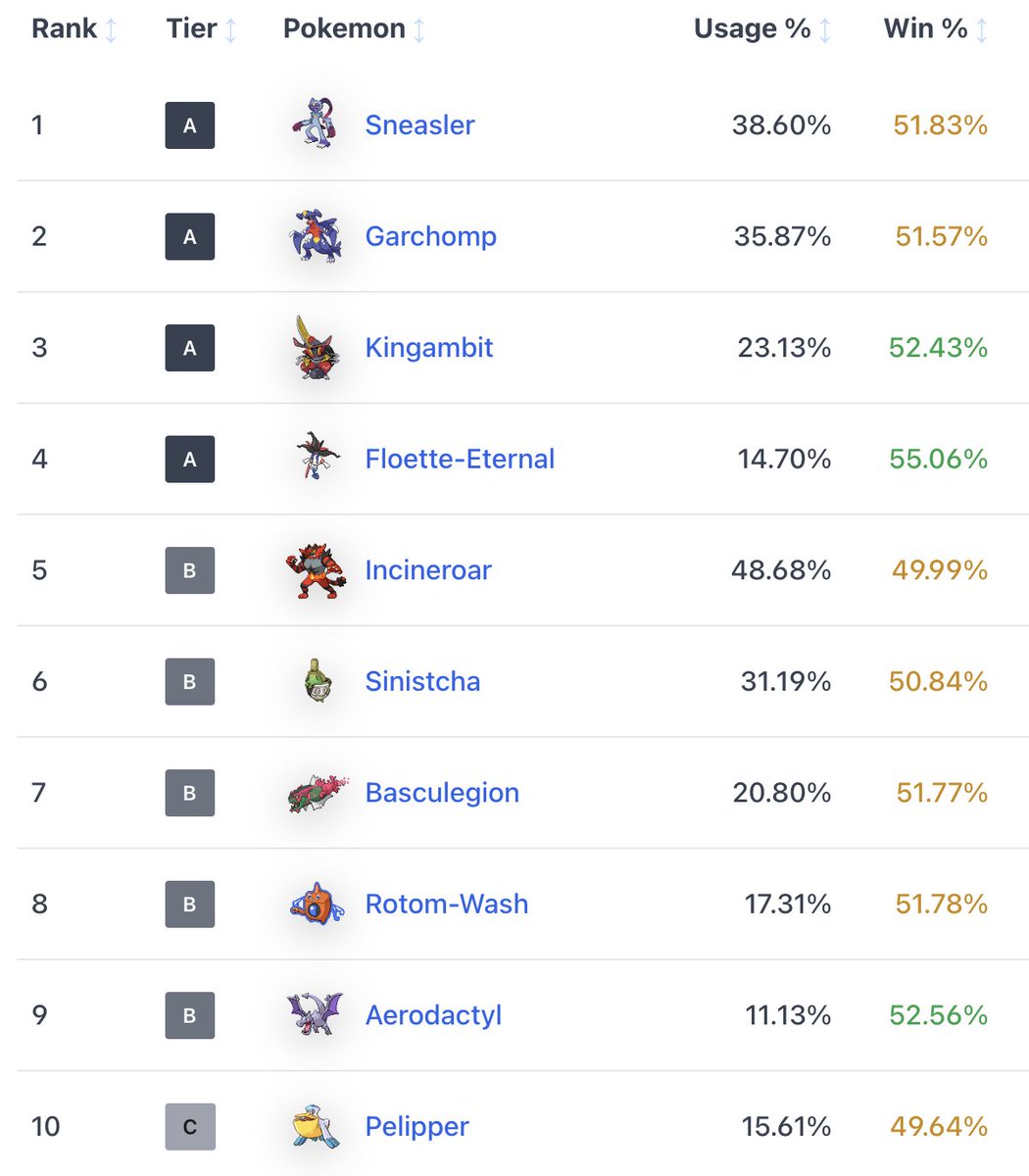 showdowntier's tweet photo. Here are stats from 33,000 VGC Reg M-A games played on Showdown during the first week of Pokémon Champions. 
Sneasler, Garchomp, Kingambit and Floette remain top threats, while Basculegion and Aerodactyl are emerging as the metagame develops. 
More data at our profile link! https://t.co/GLx2foTTYh