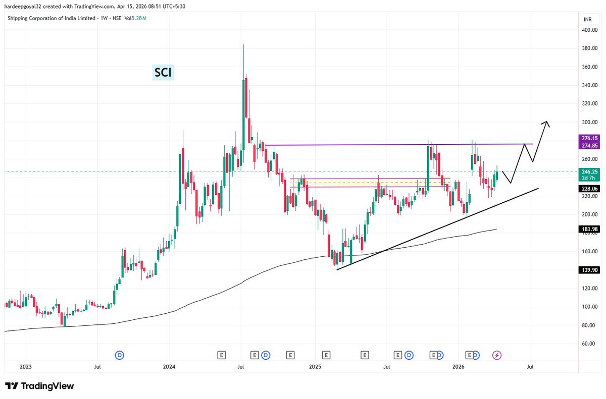 goyal_trad81182's tweet image. 2. #SCI