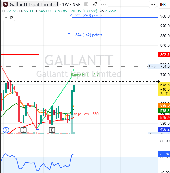 ManojTembulkar's tweet image. Gallant Ispat 
Weekly Chart
Selection criteria near 52 week high 
Previous Week Volume Growth 
RSI above 60 Daily / Weekly / Monthly
Entry above 692
Support 645
Expected Level 802 /855 / 955