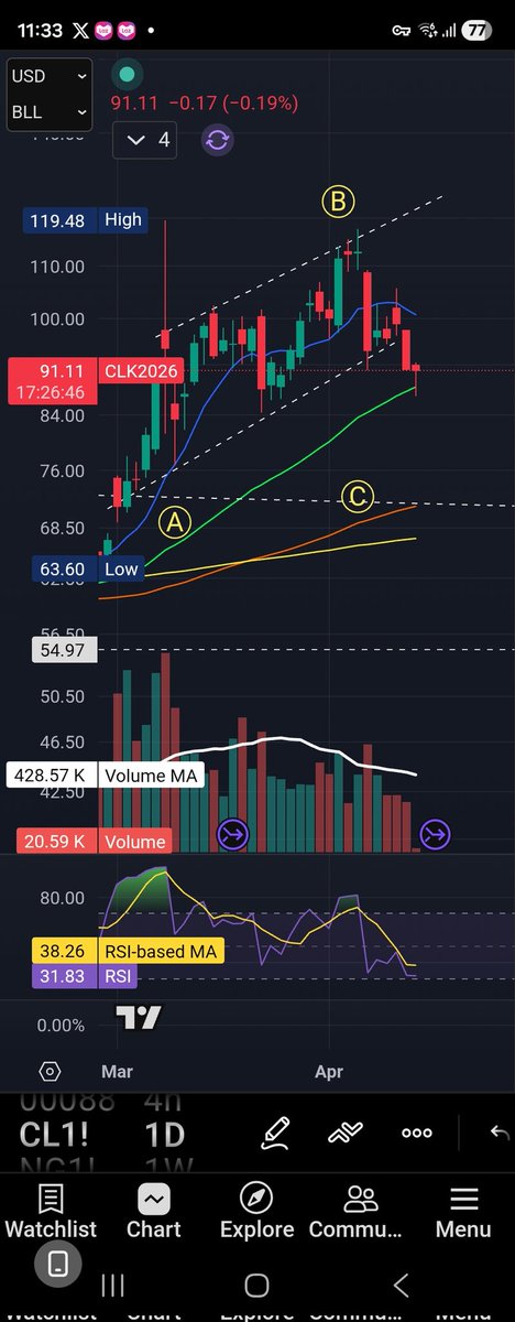 TYMtrades's tweet image. $CL #Crude price breaking down from channel.

We might see sub $80 price soon.