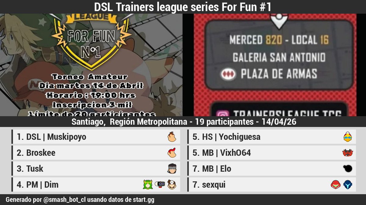 🏆 [Resultados][Offline]

DSL Trainers league series For Fun #1

1 <a href="/Muskipoyo/">XDDDD</a>
2 <a href="/brossqui/">Jose Luis</a>
3 <a href="/Act3Tusk/">Tusk</a>
4 <a href="/NecroDiim/">PM | Dim</a>
5 HS | Yochiguesa
5 MB | VixhO64
7 <a href="/Elo_aaa/">Elo</a>
7 sexqui

Bracket: start.gg/tournament/dsl…