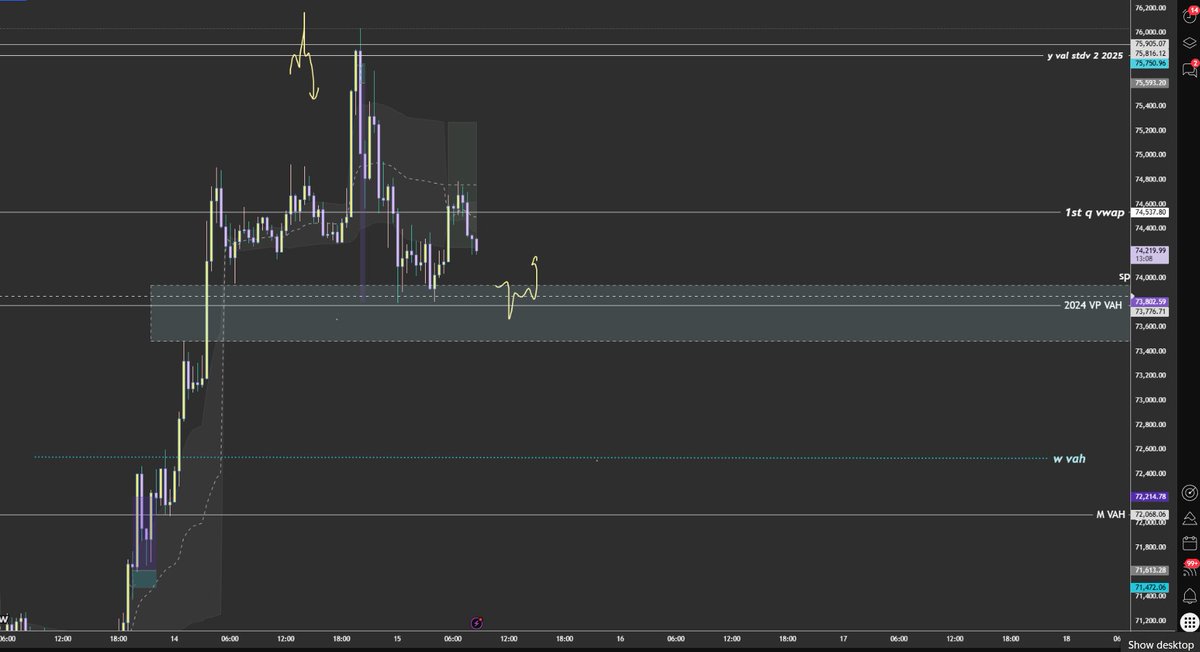 aniket_dh83692's tweet image. 73.7K = confluence (pw vol vah +2024 vol vah+ single prints or lvn)

Pretty simple from here:

• Lose this level → accept back into value
• Hold this level → bullish continuation

Now it’s all about spot bids stepping in here.

Let’s see how it reacts.
#btc #orderflow #AMT