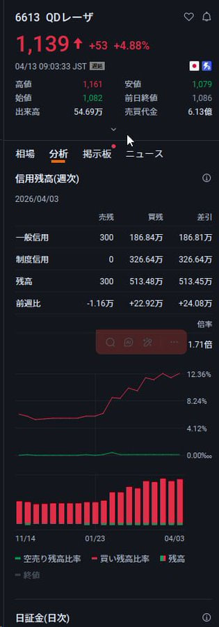 jsatkw's tweet photo. 余計な話は抜きにして！
4月13日に1,139円で買い
QDレーザ（6613）
現在の価格では売却すべきか、それとも保有を続けるべきか？
そして今日の値動き📈
最近、こうした「鋭い感覚を持つ人だけが捉えられるような相場」が
ますます増えているような気がします。
とはいえ、この銘柄の値動きは確かに激し https://t.co/6gSe6VEIAj