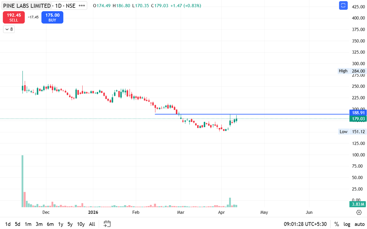 jayotver06's tweet image. CITI on #PineLab   Buy for ₹235 CMP: 179