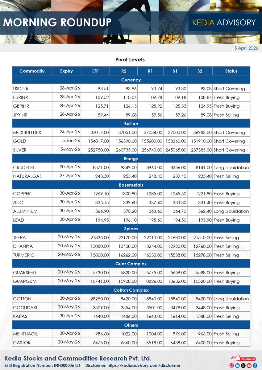 kediaadvisory's tweet image. Kedia Advisory Daily Morning Commodity Report As On 15042026
#KediaAdvisory #Daily #MorningReport #Commodityreports #MCX #NCDEX #NSECD #Stockmarketupdates