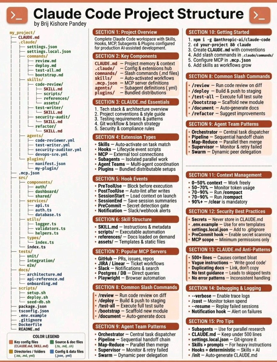 smratitiwa86867's tweet image. Most people are using Claude Code like a chatbot...

while others are turning it into a full execution system.

This diagram is the difference.

It shows how top devs are structuring Claude projects to actually ship faster — not just generate code.

At the center is one file: