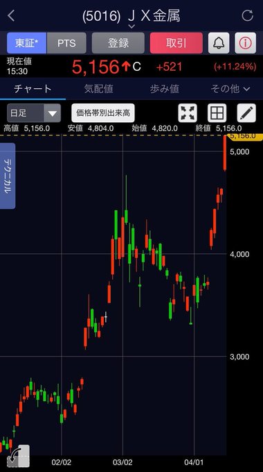 dmdfika's tweet photo. ね？僕、言ってたよ。

JX金属が紹介後
株価4倍まで伸びてきたね。

僕の言う通りに仕込んでおけば、
勝つときしっかり大きく勝てるからよ。

参考にしてね。
https://t.co/YQaEdFNcrl https://t.co/vAQFC3boYh