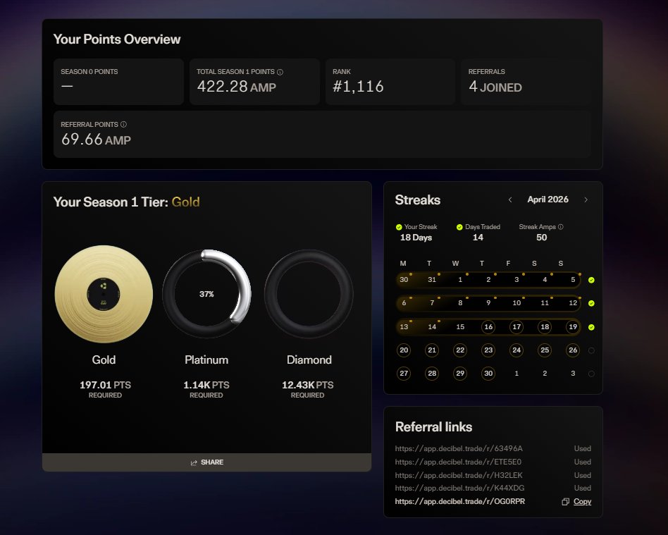 Locked in di <a href="/DecibelTrade/">Decibel</a>.          

Day #18 streaks di Decibel dan udah dapet 422.28 AMP.         

Kemarin lgi gak fokus trade, jadi AMP yang didapat masih kurang maksimal.

Minimal streak gak bolong lah ya.....

Info posisi hari ini harus kemana guys $BTC?
