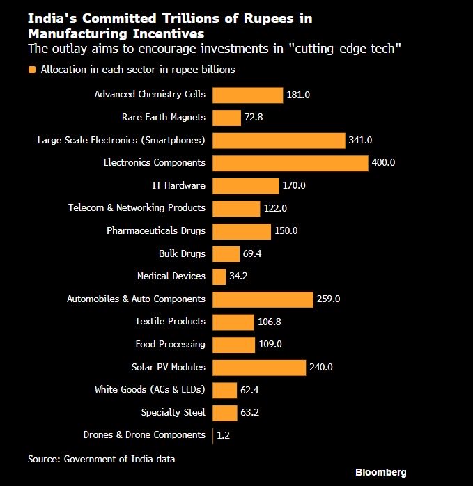 kuttrapali26's tweet image. Bullish on Manufacturing Sector

Below Data show a historical decline, but PLI budget shows a massive Future Capex in 14 Sectors. 400 billion for electronics &amp;amp; 260 Bn for autos we are building global scale.

Value addition is going up &amp;amp; import dependence is going down

#Investing
