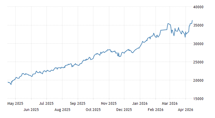 TRADING ECONOMICS tweet media