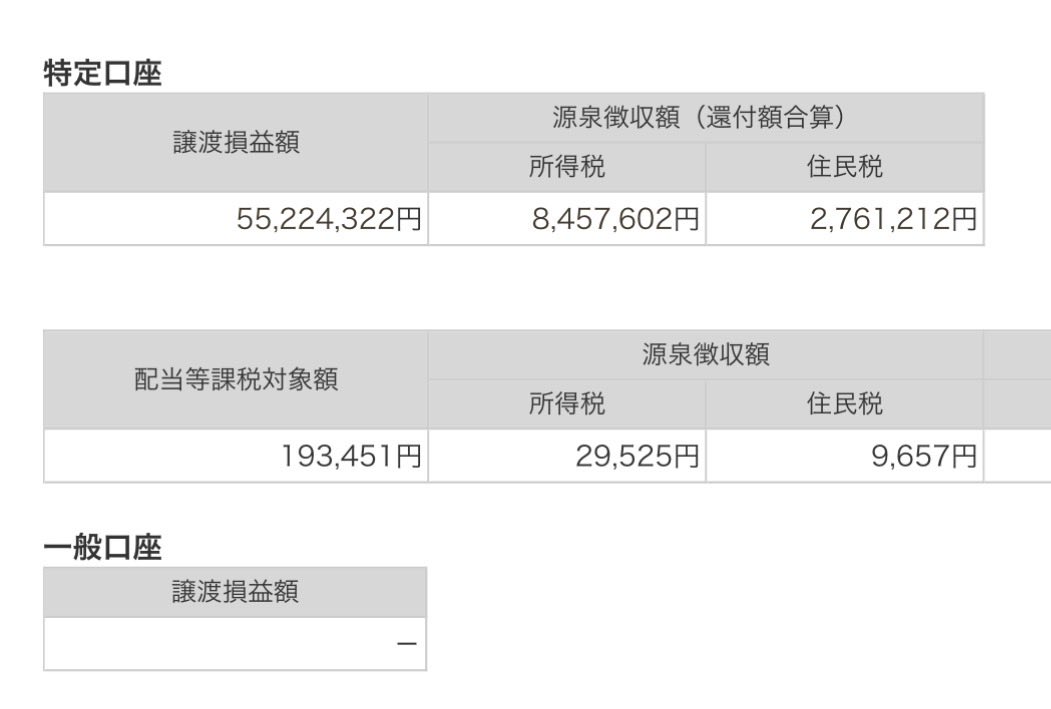 FPhamamatsu's tweet photo. 今年前半、4月中に
特別口座の譲渡益が
5,500万円を超え、

税金支払額も1,100万円超😂

金融所得課税が30％になると

プラス550万円

NISAって本当に良い制度ですよね！

NISA絶対推奨🆗 https://t.co/PghrrnGiTt