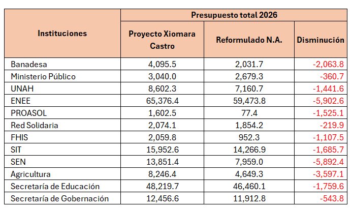 carbajal_tejada's tweet photo. Se cae a pedazos discurso de La Racha de “responsabilidad fiscal y austeridad republicana”. 

Poco más de 25 mil millones de lempiras en salvajes recortes a energía, que sufre un grosero recorte entre SEN y ENEE de casi 12 mil millones de lempiras: adiós al Tablón, Morolica III, Patuca II-A; subsidio energía gratis, subsidios a los combustibles disminuidos gravemente. 

Universidades, carreteras, hospitales, bono tecnológico y programas sociales drásticamente afectados. 

Así luce un presupuesto neoliberal que destruye a su propia población. 

*Tabla tomada de @rramirezhn