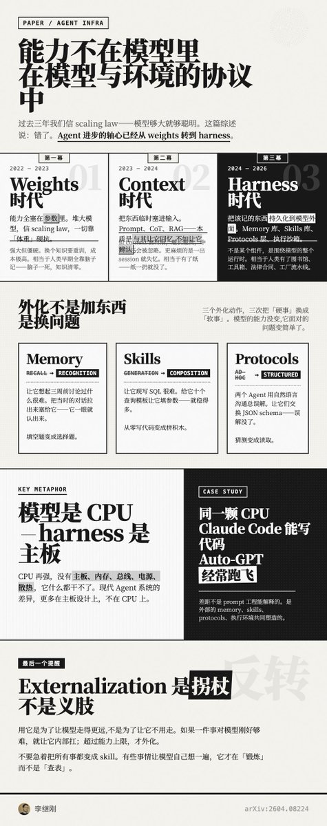 lijigang's tweet image. 日读论文：CPU 与主板的隐喻

huggingface.co/papers/2604.08…

为什么这两年模型没怎么变大，Agent 却突然能干活了？

过去三年的故事很熟悉：参数一路堆上去，从十亿到万亿，GPT-4 Gemini DeepSeek 一层层盖。大家信 scaling