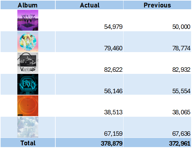[📈] <a href="/VIVIZ_official/">VIVIZ</a>'s Sales Summary - Circle

Actual vs Previous sales