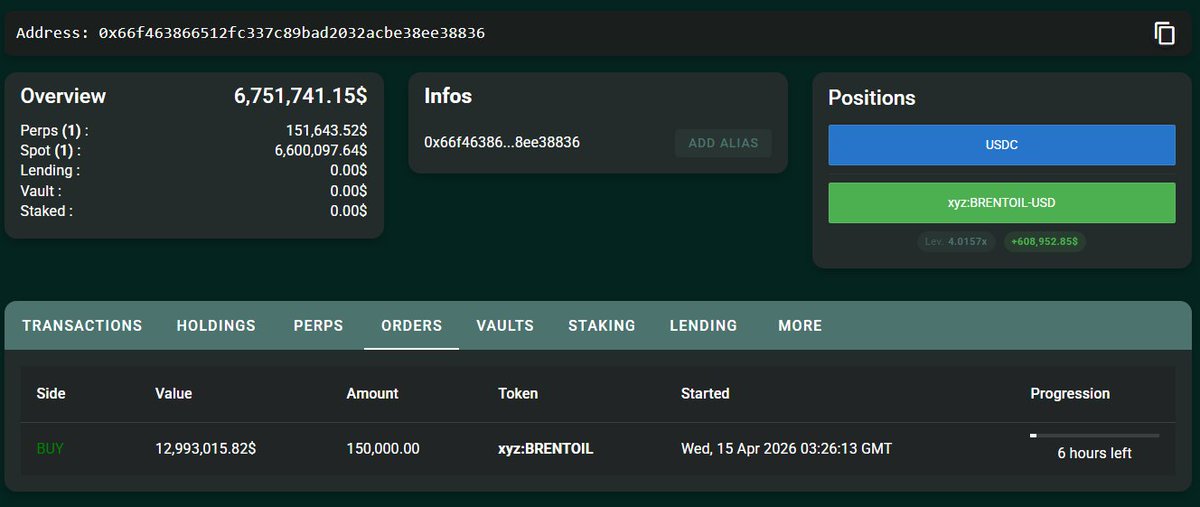 OnchainLens's tweet image. A newly created wallet deposited $6.75M $USDC into #HyperLiquid and opened a $BRENTOIL long position with 4x leverage.

It still has a TWAP order to further increase the position over the next 6 hours.

hypurrscan.io/address/0x66f4…
