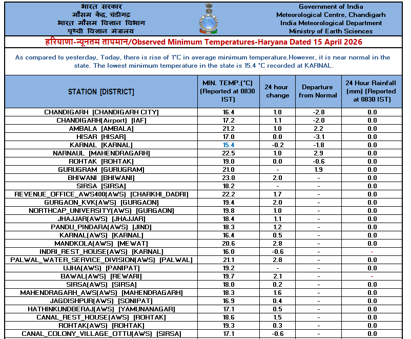 IMD_Chandigarh's tweet image. Observed   #Minimum #Temperature over #Punjab, #Haryana &amp;amp; #Chandigarh dated 15-04-2026